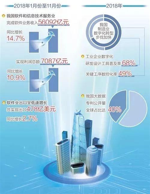 新一代信息技术迭代演进 软件业将加速赋能制造业