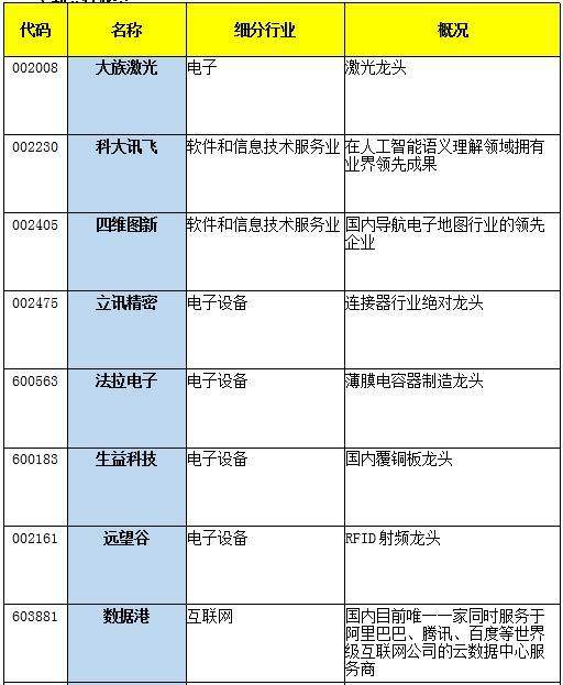 都在说&ldquo;行业龙头股&rdquo;,你知道的黑马龙头股有哪些:贵州茅台,美的集团,紫光股份,海康威视,京东方A,中材科技,青岛海尔,远望谷等。