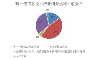 新一代信息技术产业 民族复兴的中流砥柱